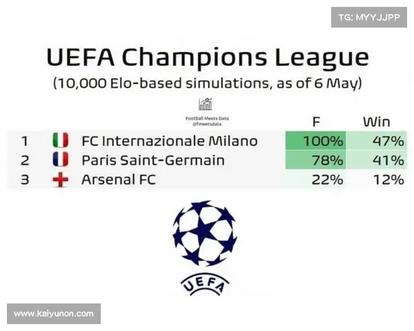 Opta仍给予巴黎83.09%超高夺冠概率，朗斯创近50年最佳同期进攻纪录